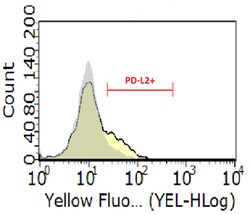MilliporeSigma Mouse anti-PD-L2, Clone: 24F.10C12, 100&mu;g:Antibodies,